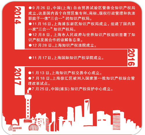 改革開放再出發，知識產權揚風帆 上海引領知識產權服務新篇章